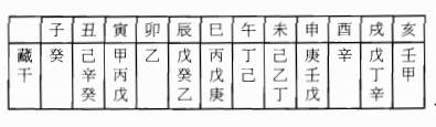 地支遁藏-十二支与阴阳、五行及十干关系-盲派命理