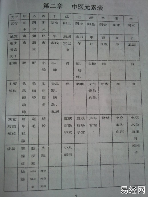 在生辰八字中怎样看伤病灾？十天干在四柱中代表的身体器官定位