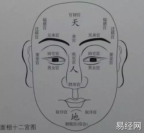 　面相十二宫看吉凶