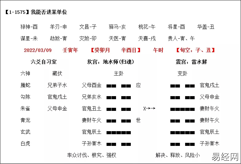 六爻占卜事业单位如何？