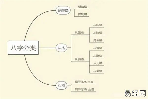 八字格局的分类有哪些？