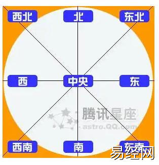 居家风水八大方位 助你排出最佳房间位置