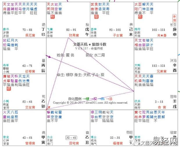 紫微斗数看盘的常用思路