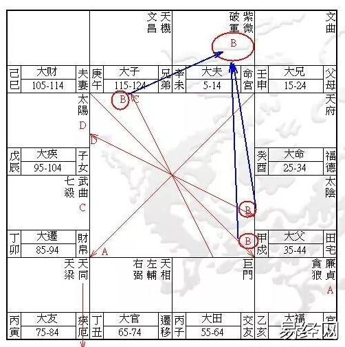 紫微斗数云中清：斗数论营销（来路、运作、去路）