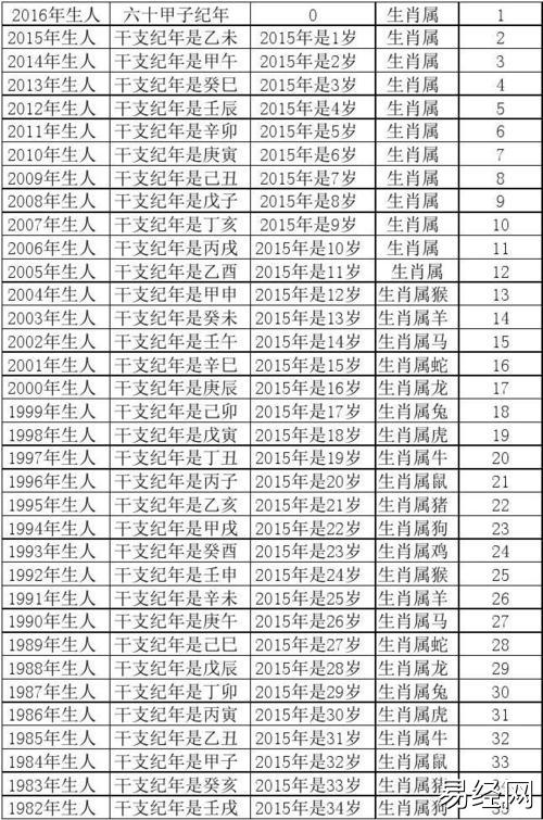 2023年属相与年龄对照表(虚岁)