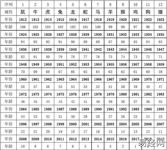 【生肖配对】12生肖与年龄排列 十二生肖排年龄,易经网推荐属相