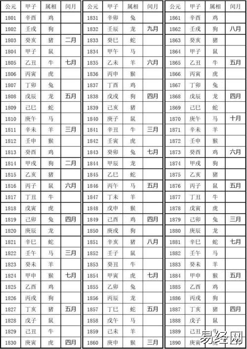 公元年份与甲子属相对照表(1801年-2300年)