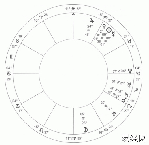 【占星占星学】星盘的三要素星盘是占星学的基本元素