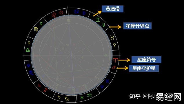 【占星占星学】星盘的三要素星盘是占星学的基本元素