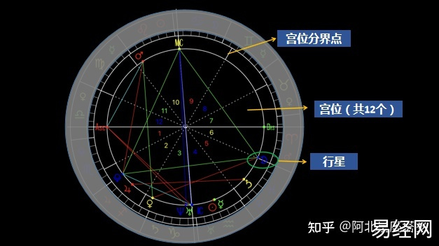 【占星占星学】星盘的三要素星盘是占星学的基本元素