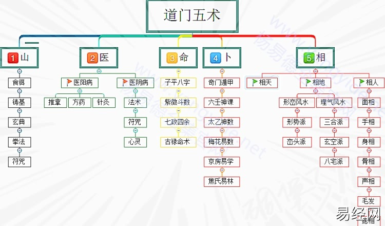 山医命相卜玄学五术山字门的养生作用