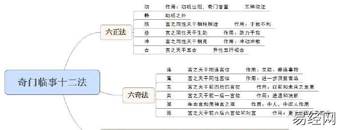 奇门遁甲,奇门临事十二法全新解读