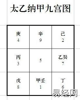 京房纳甲九宫图与太乙纳甲九宫图的关系