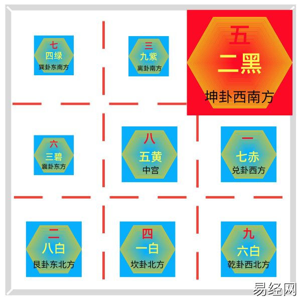 2022年西南坤卦方位气运图