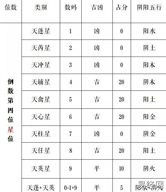 奇门遁甲知识 | 手机号码倒数第四位―九星的含义