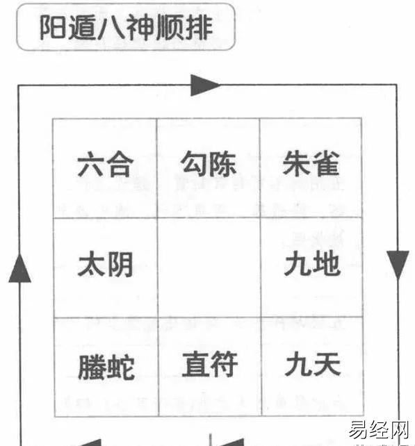 奇门遁甲神盘，八神的排列顺序