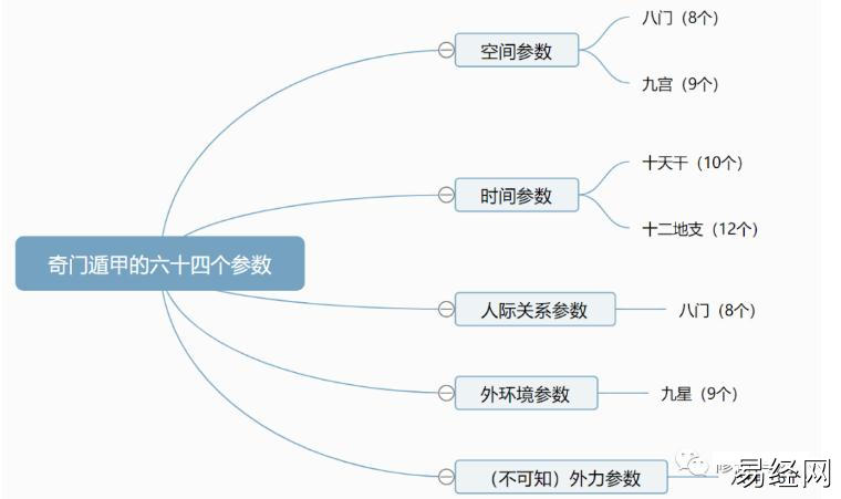 奇门遁甲学习笔记（二）