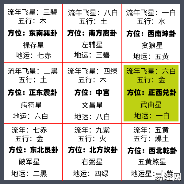 2023年正西方气运