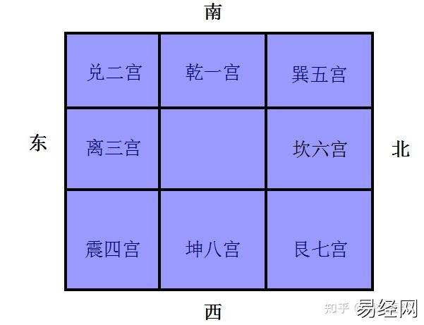 奇门遁甲入门基础―九宫八卦