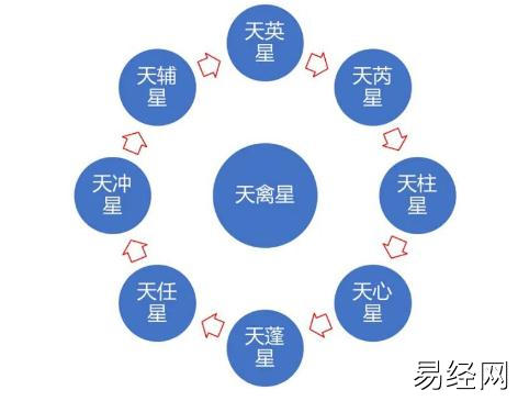 奇门遁甲（九）九星在奇门局中的属性