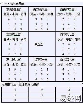 奇门值符、值使运行规律（中）