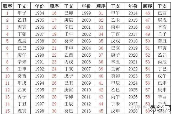 奇门遁甲学习篇―年、月、日、时的计算方法