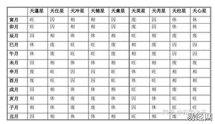 奇门九星的旺相休囚与五行的旺相休囚不一致，为什么？