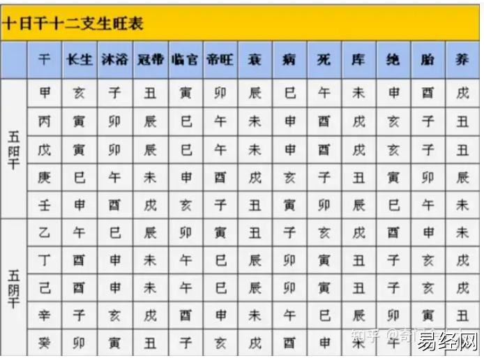 《奇门遁甲》十天干的作用关系与十二状态