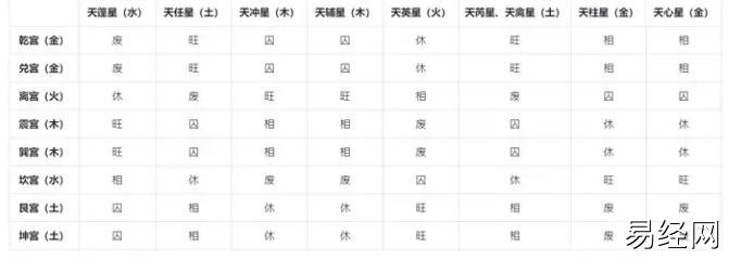 奇门遁甲~九星的八种状态