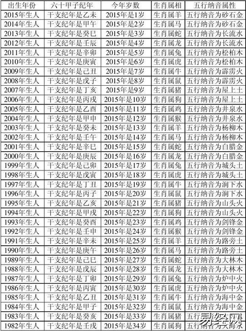 2023年属相与年龄对照表(虚岁)