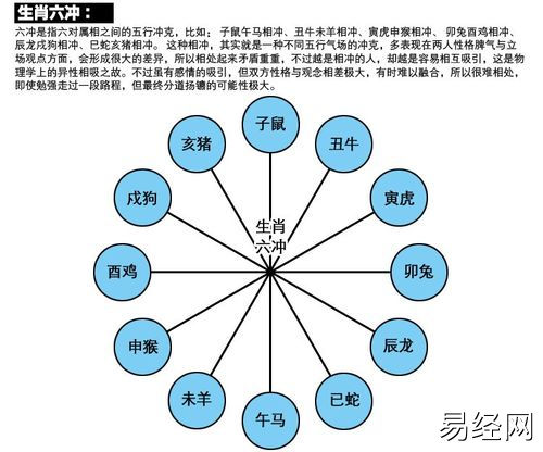 寅虎申猴相冲,比如:六冲是指六对属相之间的五行冲克:所谓属相不合