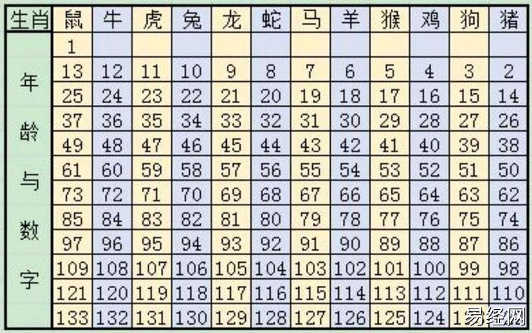 生肖配对表岁数表 生肖属相配对表年龄-卜安居