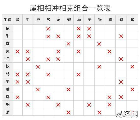 子(鼠)冲午(马) 丑(牛)冲未(羊) 寅(虎)冲申(猴) 卯(兔)冲酉(鸡) 辰