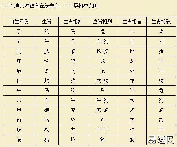 (附图十二生肖属相及刑冲合害)