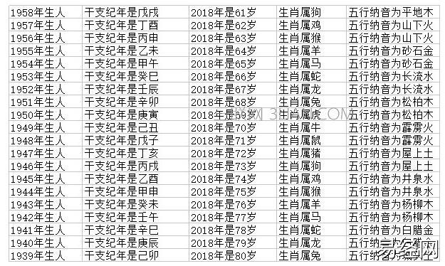 2023年属相年龄对照表:生肖年龄对照表