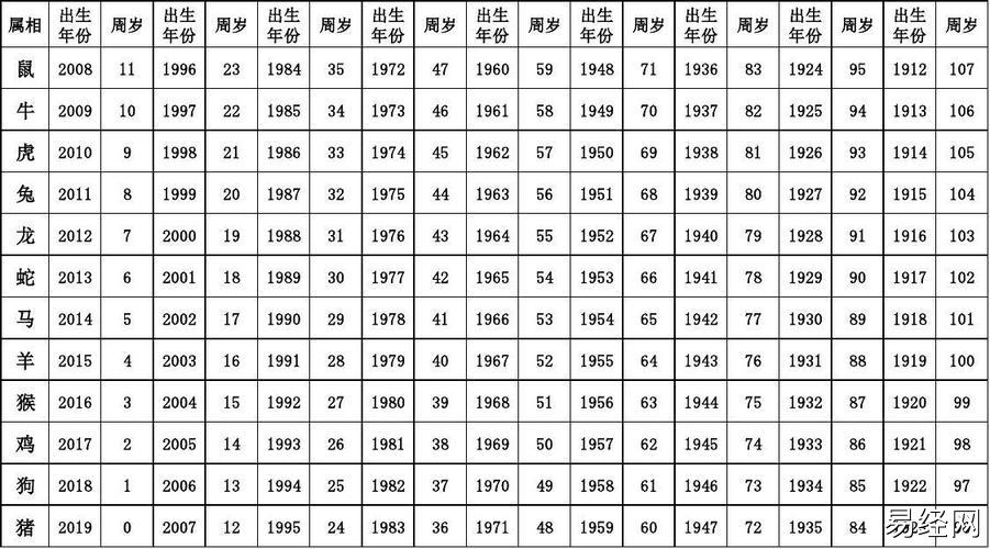 2023年属相,出生年份,周岁年龄对照表