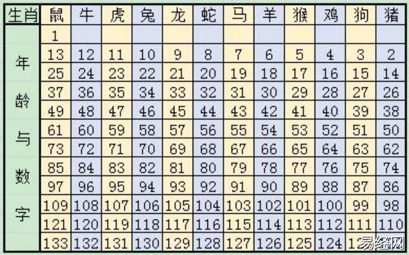 十二生肖的岁数表,用十二生肖怎么计算年龄