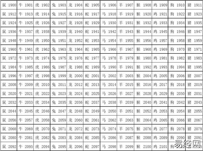 十二生肖属相年份对照表(农历1900-2103)