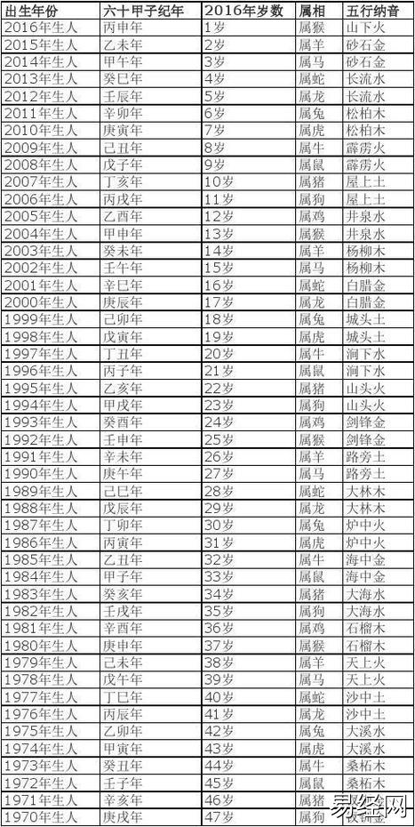 2023年属相年份年龄(虚岁)对照表