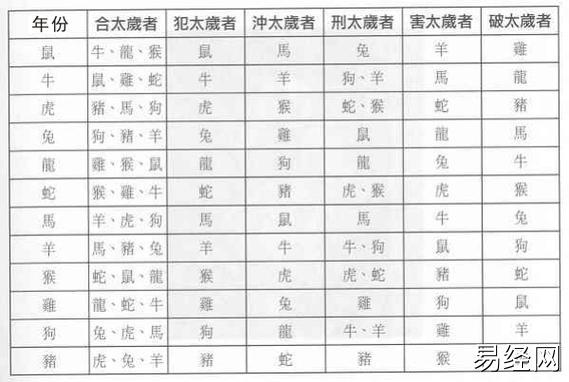 各生肖属相之人合太岁犯太岁冲太岁刑太岁害太岁破太岁年份一览表与犯