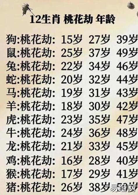 12生肖桃花劫表(属相桃花劫年龄表)