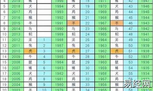 生肖属相年份年龄对照表2023最新标准-生肖属相年份年龄对照表2021