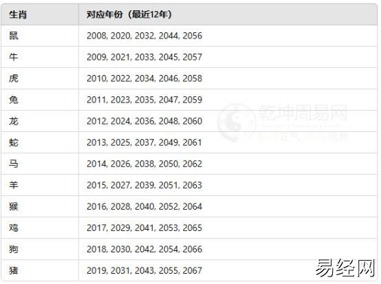 12生肖年份排序表 十二生肖年龄查询