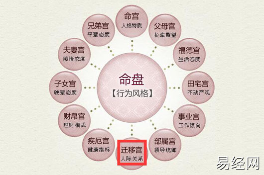 紫微斗数迁移宫看嫁人，免费紫微斗数，紫微斗数看月运7个方面