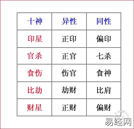 八字中的十神是什么？2023-03-15断八字离不开十神