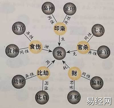 易道风水命理:八字十神的顺序是什么?问