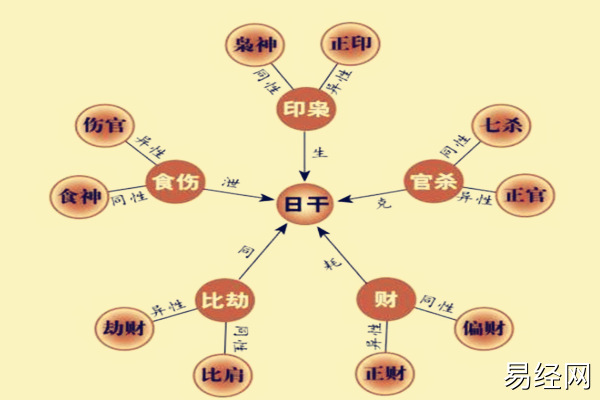 易道风水命理:八字十神的顺序是什么?问