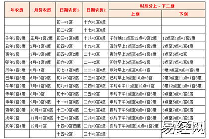 风水堂:命宫盘十二宫的概率为24/144