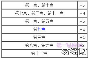 风水堂:命宫盘十二宫的概率为24/144