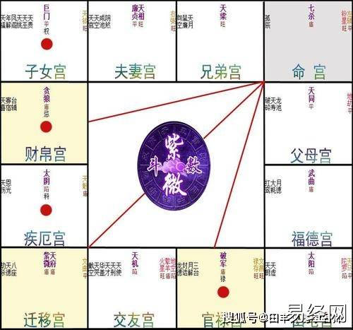 风水堂：天同太阴化忌同度